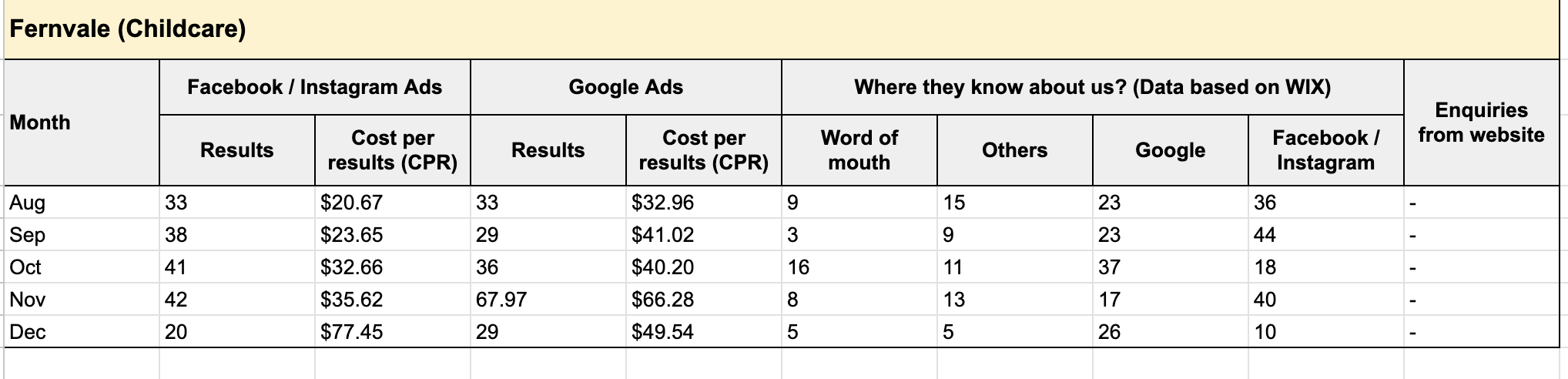 Fernvale campaign report comparing advertising results and enquiry sources