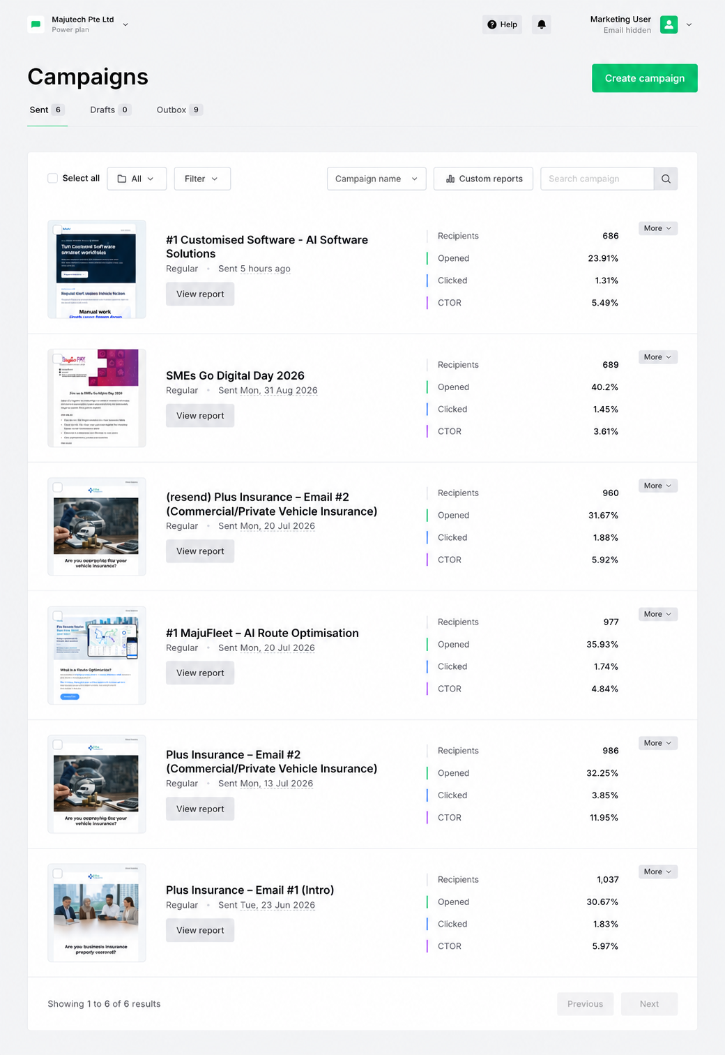 Anonymized email campaign performance dashboard for MajuTech