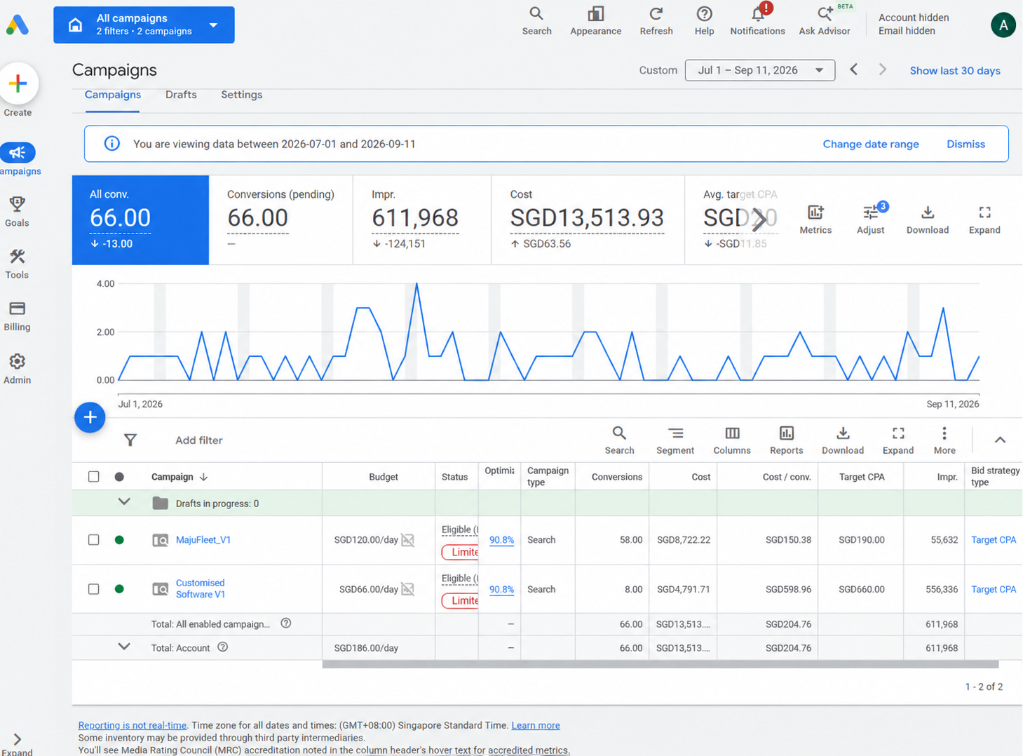 Anonymized MajuTech Google Ads campaign performance dashboard
