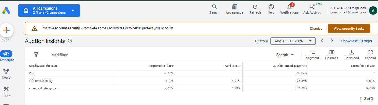 Google Ads auction insights for MajuTech search campaigns