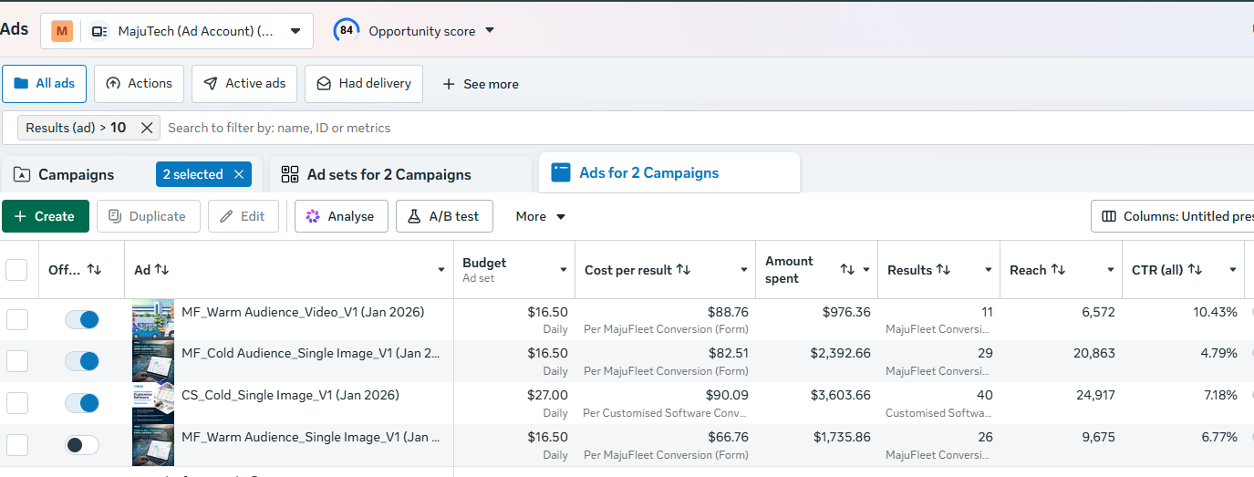 MajuTech Meta Ads campaign results table
